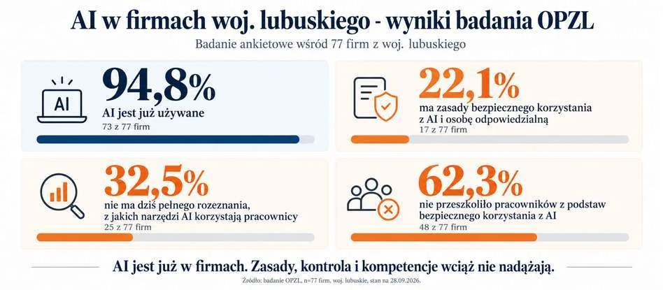 Wyniki ankiety OPZL wśród 77 firm: 94,8% używa AI; 22,1% ma zasady i osobę odpowiedzialną; 32,5% nie ma pełnego rozpoznania narzędzi; 62,3% nie przeszkoliło pracowników.