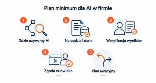 Plan minimum: mapa użycia AI, narzędzia i dane, weryfikacja wyników, zgoda człowieka, plan awaryjny.