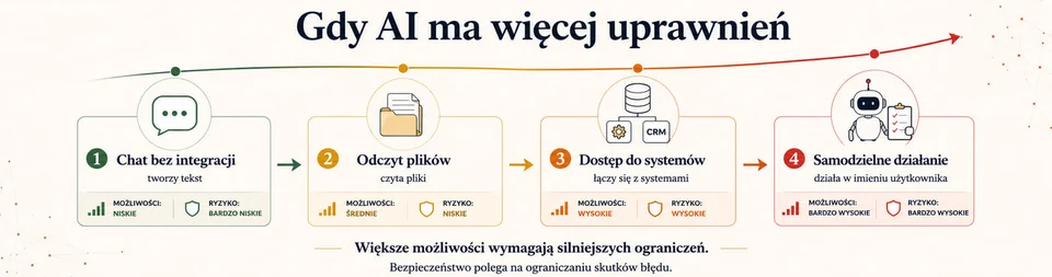 Ilustracja do rozdziału: Najczęstsze ryzyka ai w firmie, część 2