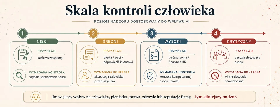 Ilustracja do rozdziału: Human in the loop: kiedy człowiek musi sprawdzić wynik?