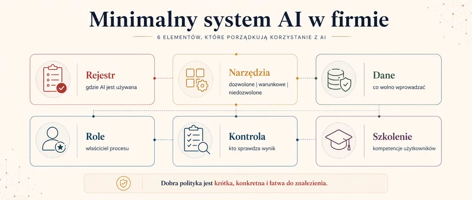 Ilustracja do rozdziału: Minimalny zestaw zasad ai w firmie