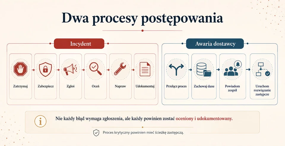 Ilustracja do rozdziału: Ocena narzędzia, incydent i ciągłość działania