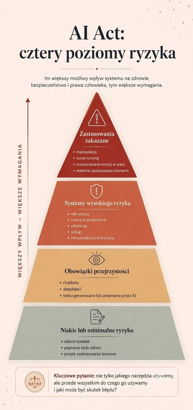 Ilustracja do rozdziału: Ai act w praktyce: jak działa podejście oparte na ryzyku?