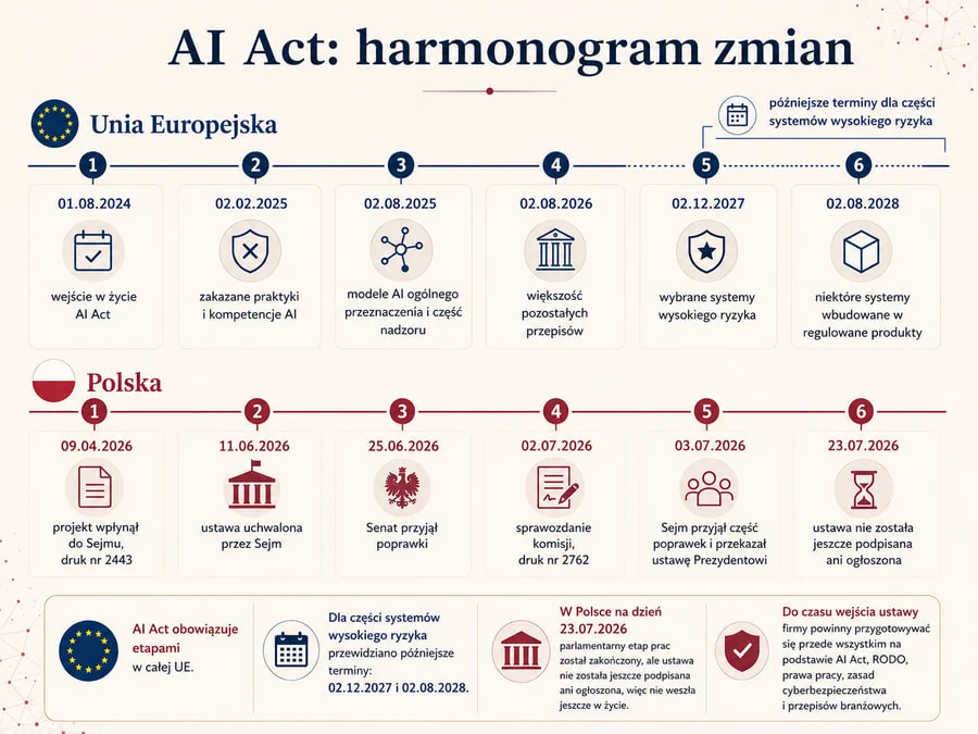 Ilustracja do rozdziału: Stan prawny na 23.07.2026: ai act i polska ustawa