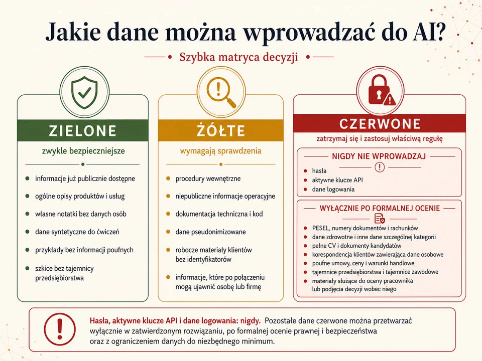 Ilustracja do rozdziału: Macierz danych: zielone, żółte i czerwone